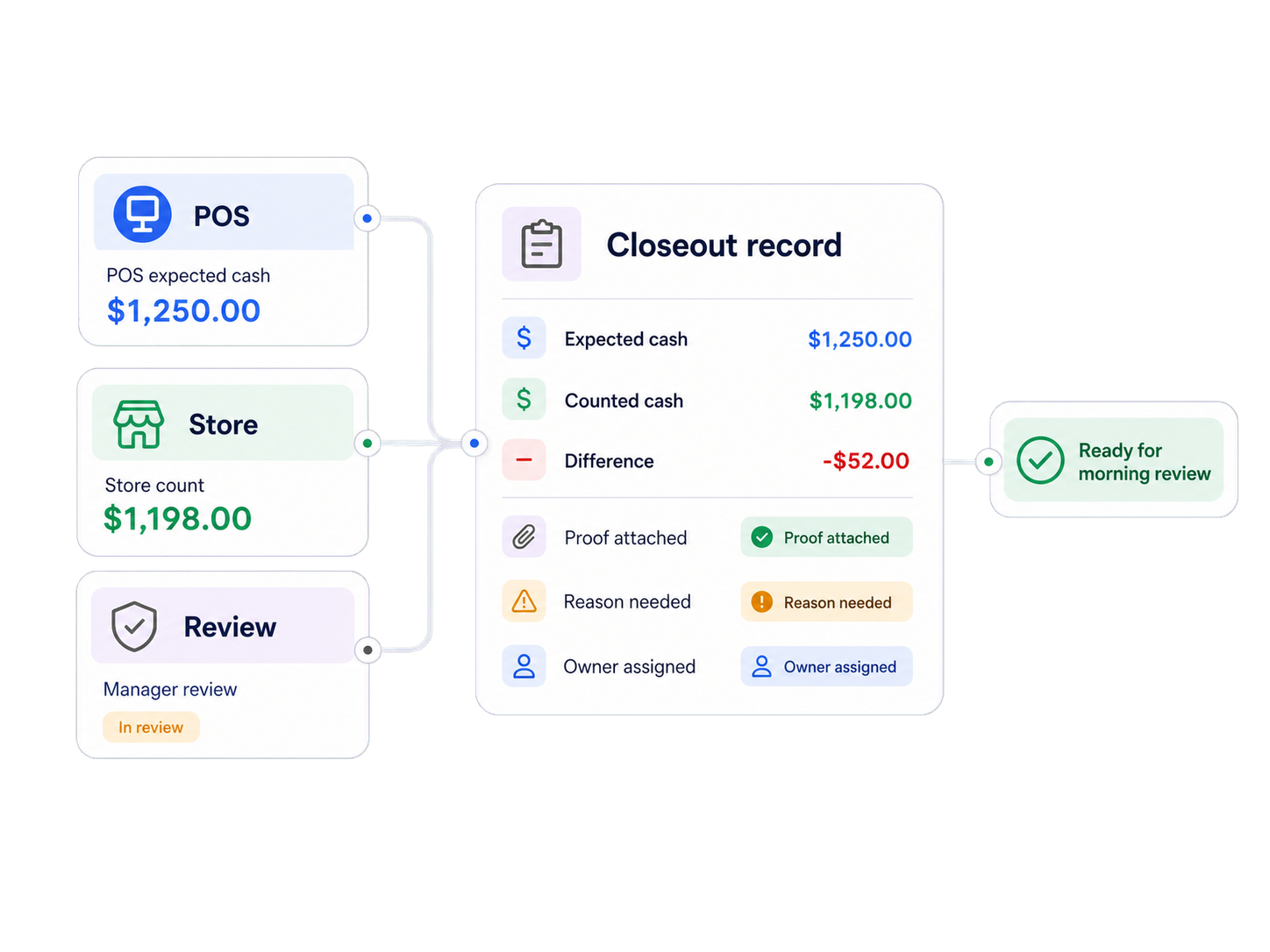 Tillzen cashout flow showing cash, proof check and review details in one closeout record.